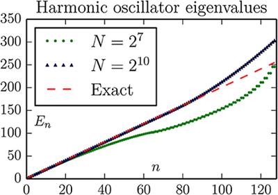 Numerical Solutions of Quantum Mechanical Eigenvalue Problems